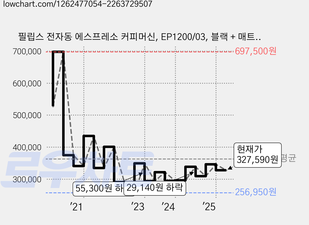 필립스 전자동 에스프레소 커피머신, EP1200/03, 블랙 + 매트블랙 가격 변동 차트, 현재가 327,590원, 관측 최저가 253,180원