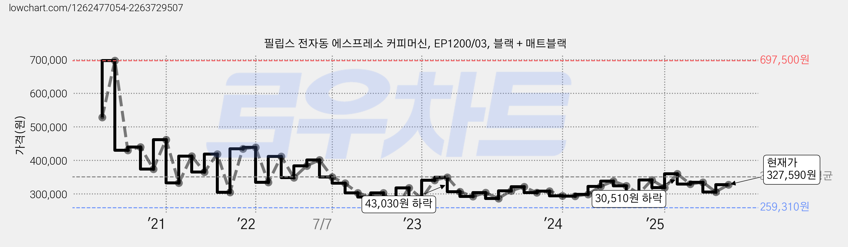 필립스 전자동 에스프레소 커피머신, EP1200/03, 블랙 + 매트블랙 가격 변동 차트, 현재가 327,590원, 관측 최저가 253,180원
