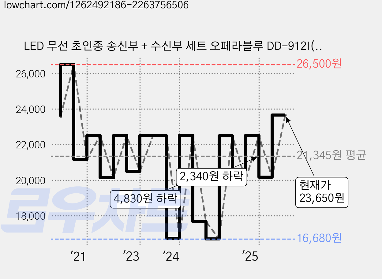 LED 무선 초인종 송신부 + 수신부 세트 오페라블루 DD-912I(DC), 1세트 가격 변동 차트, 현재가 23,650원, 관측 최저가 15,680원