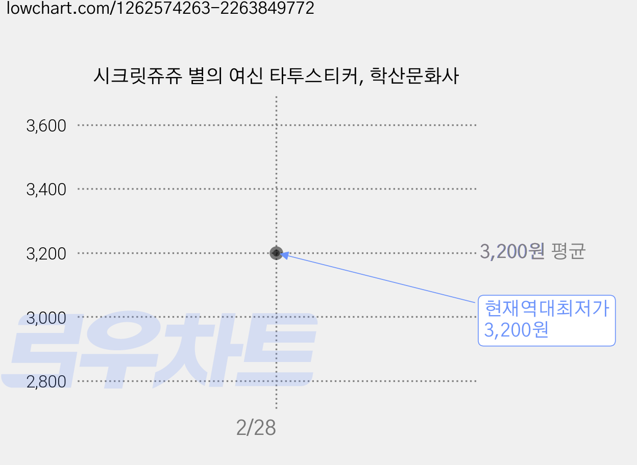 시크릿쥬쥬 별의 여신 타투스티커, 학산문화사 가격 변동 차트, 현재가 3,200원, 역대최저가