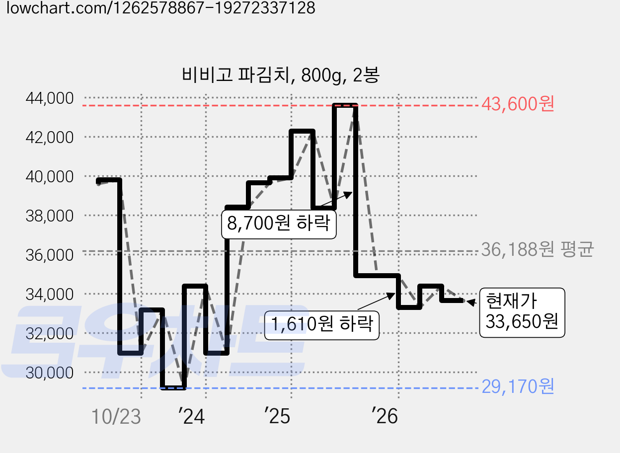 비비고 파김치, 800g, 2봉 가격 변동 차트, 현재가 33,650원, 관측 최저가 28,750원