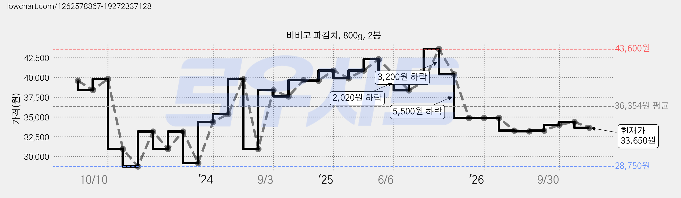 비비고 파김치, 800g, 2봉 가격 변동 차트, 현재가 33,650원, 관측 최저가 28,750원