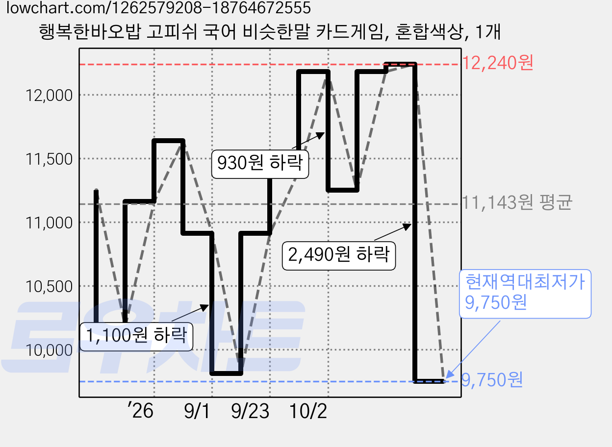 행복한바오밥 고피쉬 국어 비슷한말 카드게임, 혼합색상, 1개 가격 변동 차트, 현재가 9,750원, 역대최저가