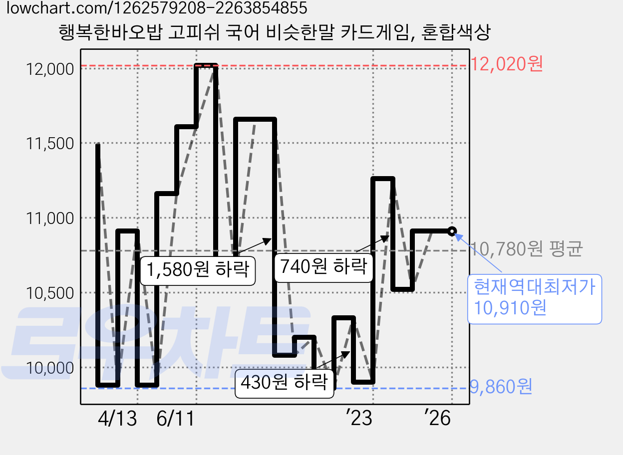 행복한바오밥 고피쉬 국어 비슷한말 카드게임, 혼합색상 가격 변동 차트, 현재가 10,910원, 역대최저가
