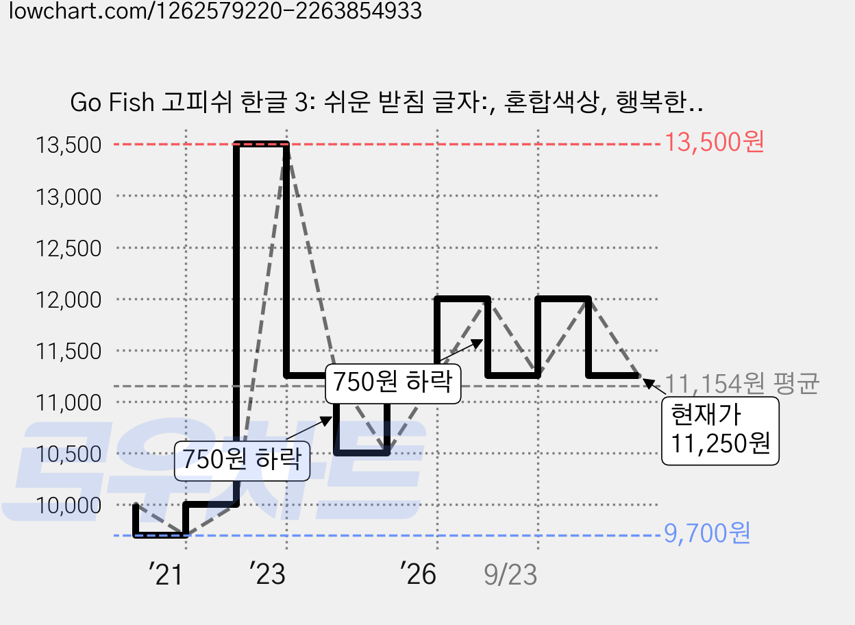 Go Fish 고피쉬 한글 3: 쉬운 받침 글자:, 혼합색상, 행복한바오밥 가격 변동 차트, 현재가 11,250원, 관측 최저가 9,700원