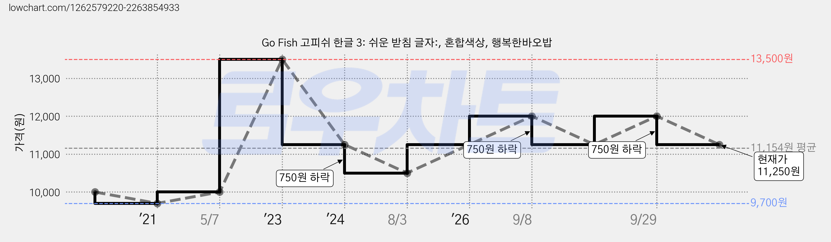 Go Fish 고피쉬 한글 3: 쉬운 받침 글자:, 혼합색상, 행복한바오밥 가격 변동 차트, 현재가 11,250원, 관측 최저가 9,700원