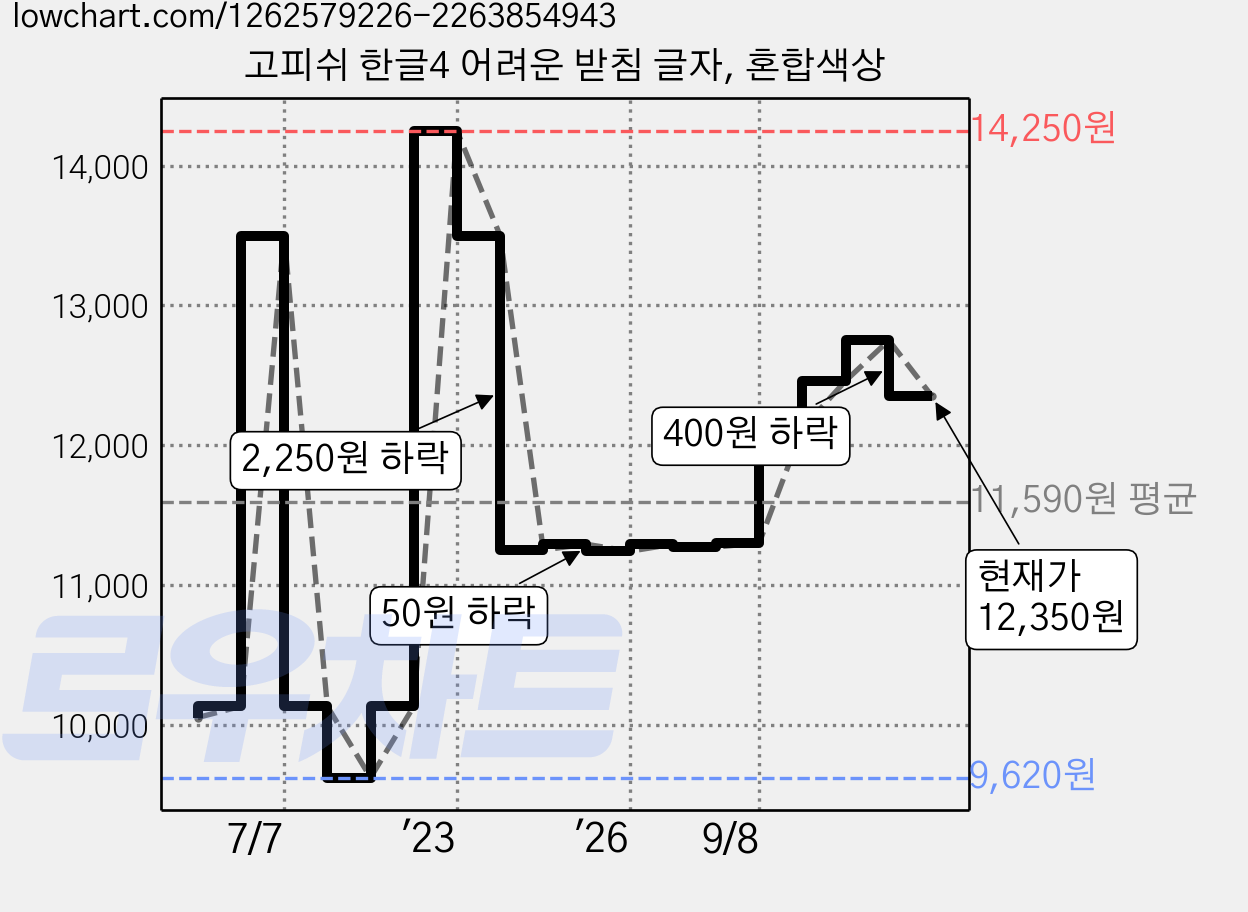 고피쉬 한글4 어려운 받침 글자, 혼합색상 가격 변동 차트, 현재가 12,350원, 관측 최저가 9,620원
