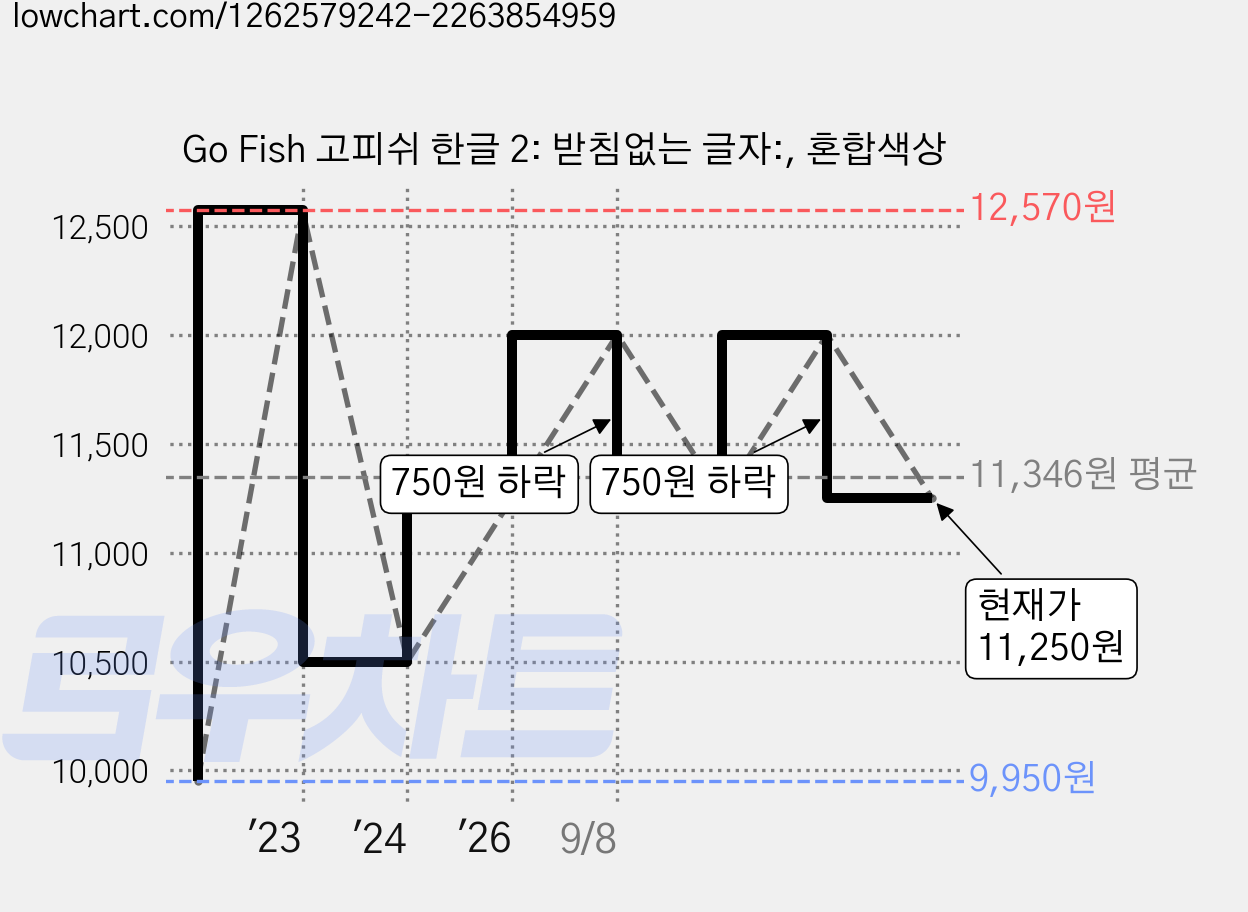 Go Fish 고피쉬 한글 2: 받침없는 글자:, 혼합색상 가격 변동 차트, 현재가 11,250원, 관측 최저가 9,950원