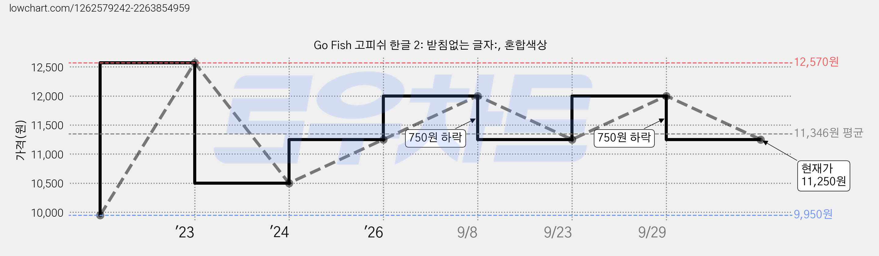 Go Fish 고피쉬 한글 2: 받침없는 글자:, 혼합색상 가격 변동 차트, 현재가 11,250원, 관측 최저가 9,950원