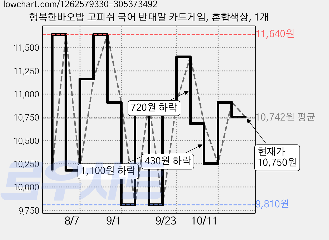 행복한바오밥 고피쉬 국어 반대말 카드게임, 혼합색상, 1개 가격 변동 차트, 현재가 10,750원, 관측 최저가 9,810원
