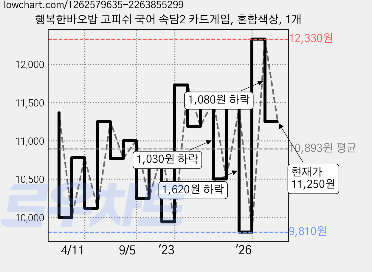 행복한바오밥 고피쉬 국어 속담2 카드게임, 혼합색상, 1개 가격 변동 차트, 현재가 11,250원, 관측 최저가 9,810원
