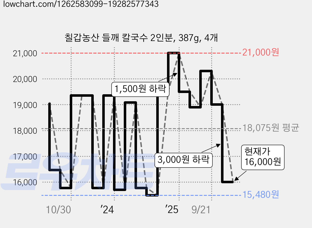 칠갑농산 들깨 칼국수 2인분, 387g, 4개 가격 변동 차트, 현재가 16,000원, 관측 최저가 15,480원
