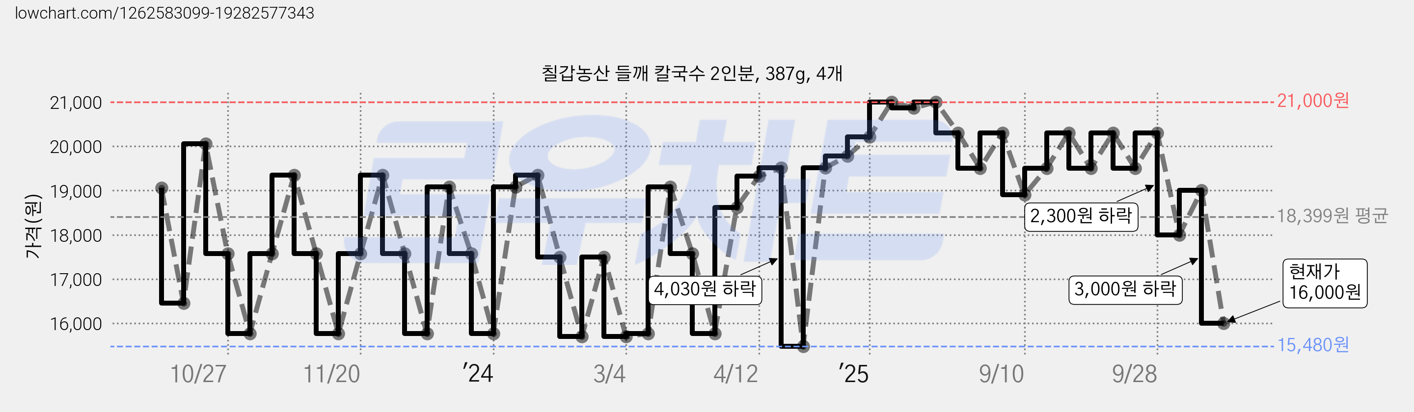 칠갑농산 들깨 칼국수 2인분, 387g, 4개 가격 변동 차트, 현재가 16,000원, 관측 최저가 15,480원