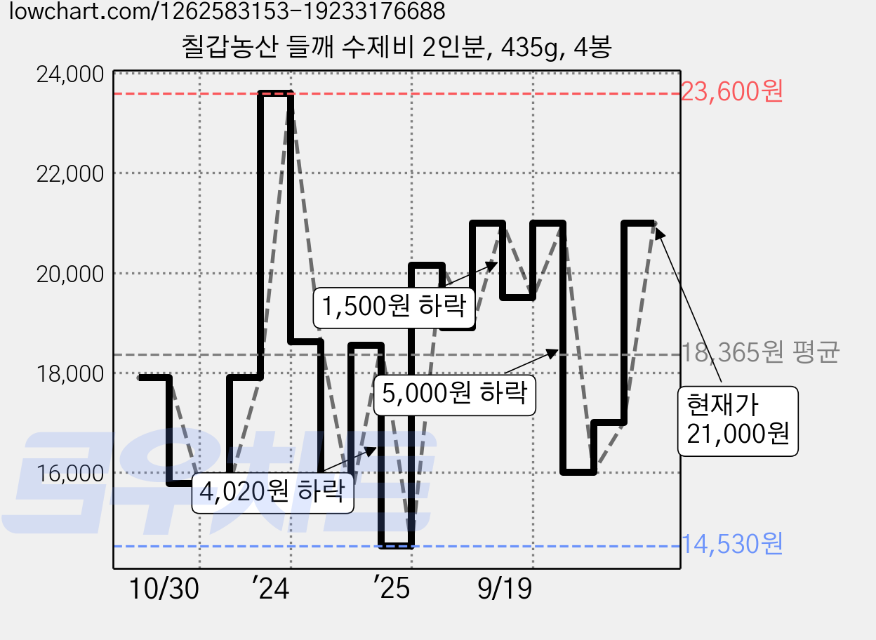 칠갑농산 들깨 수제비 2인분, 435g, 4봉 가격 변동 차트, 현재가 21,000원, 관측 최저가 14,530원