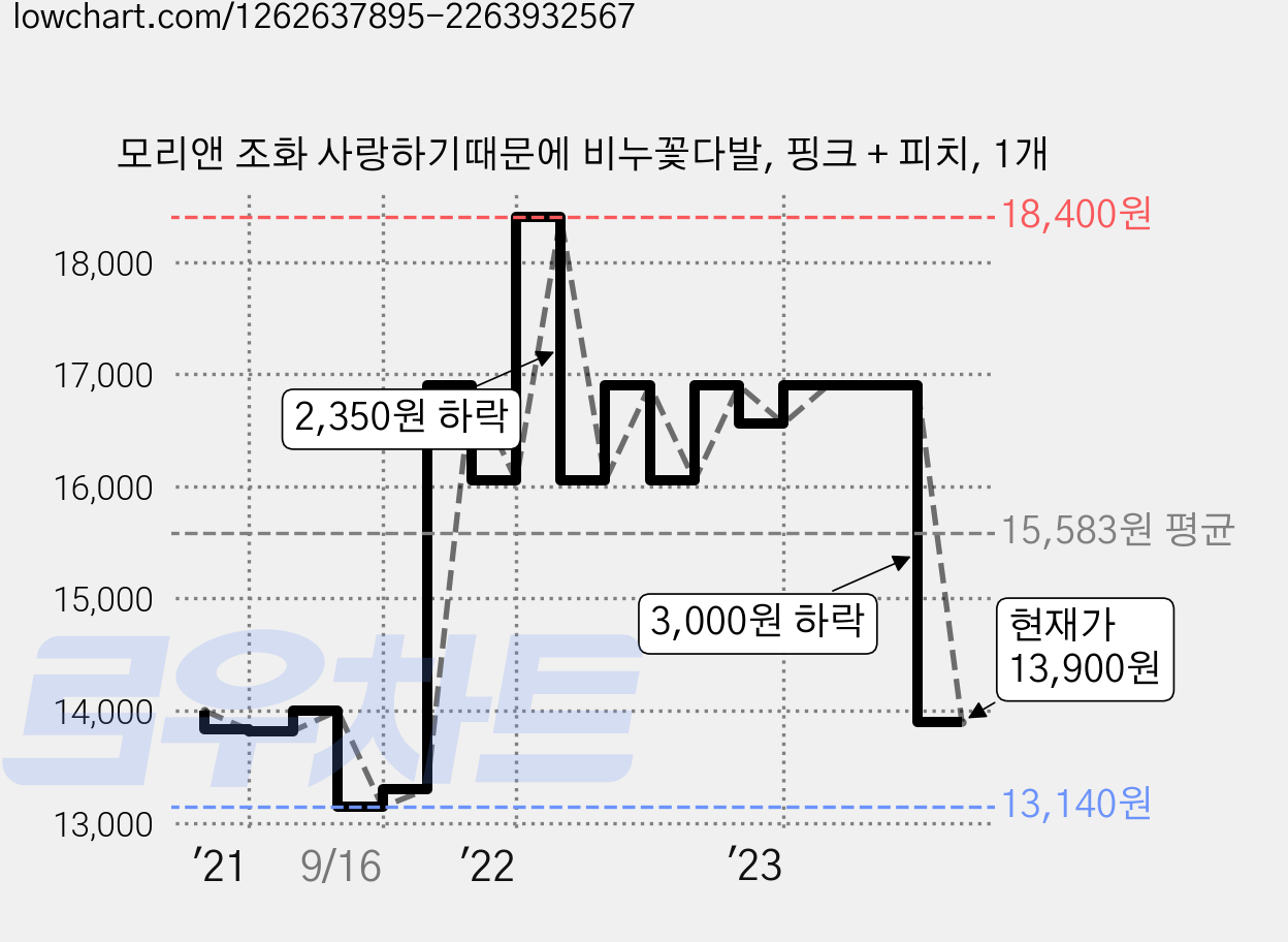모리앤 조화 사랑하기때문에 비누꽃다발, 핑크 + 피치, 1개 가격 변동 차트, 현재가 13,900원, 관측 최저가 13,140원