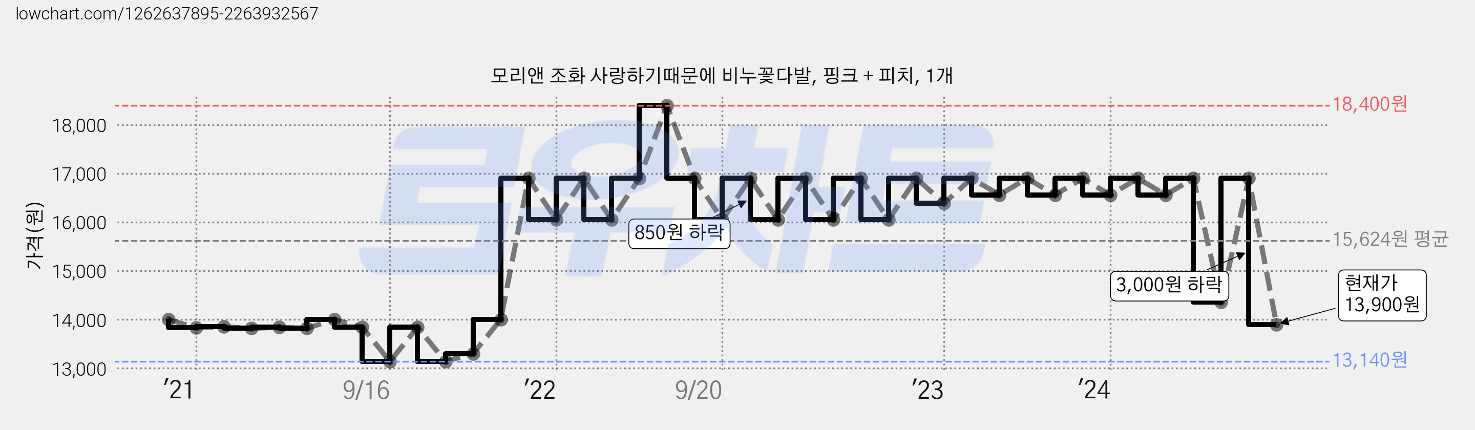 모리앤 조화 사랑하기때문에 비누꽃다발, 핑크 + 피치, 1개 가격 변동 차트, 현재가 13,900원, 관측 최저가 13,140원