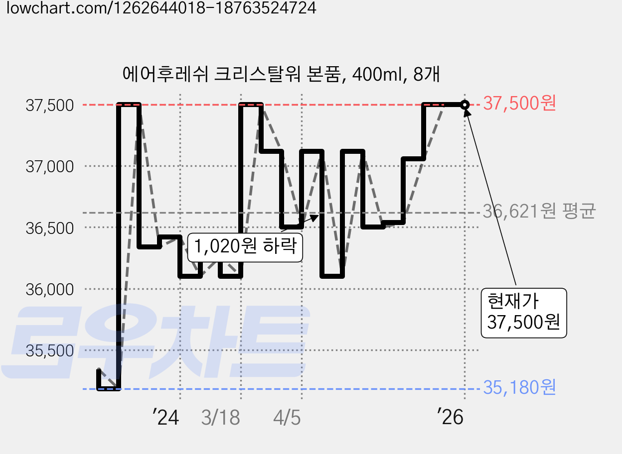 에어후레쉬 크리스탈워 본품, 400ml, 8개 가격 변동 차트, 현재가 37,500원, 역대최저가