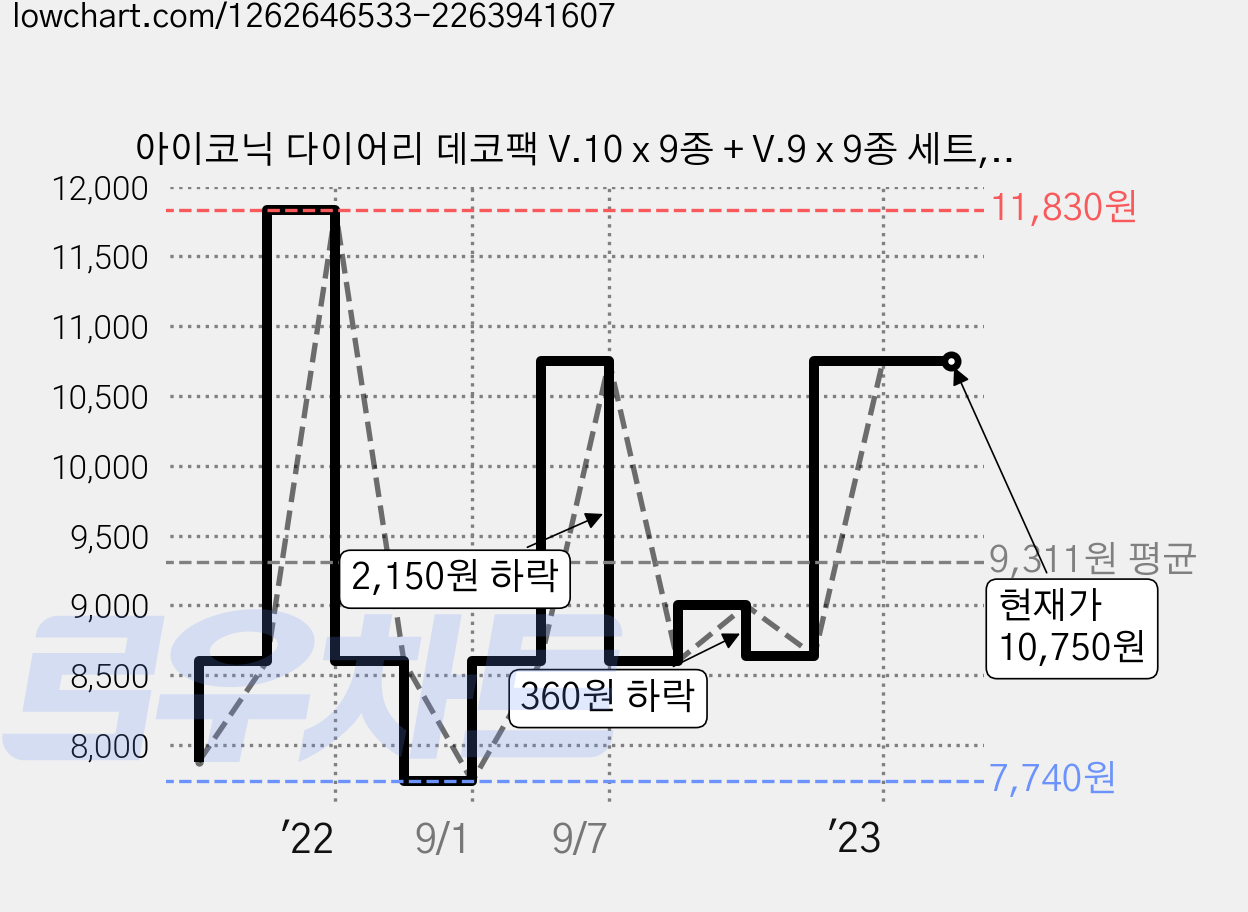 아이코닉 다이어리 데코팩 V.10 x 9종 + V.9 x 9종 세트, 혼합색상, 1세트 가격 변동 차트, 현재가 10,750원, 역대최저가