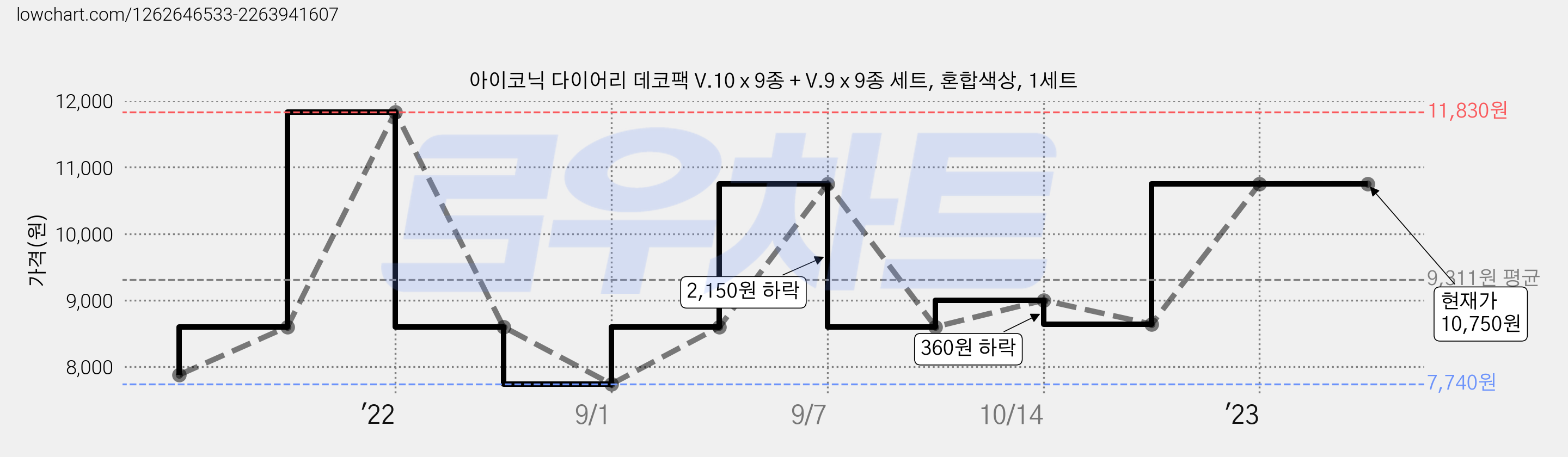 아이코닉 다이어리 데코팩 V.10 x 9종 + V.9 x 9종 세트, 혼합색상, 1세트 가격 변동 차트, 현재가 10,750원, 역대최저가