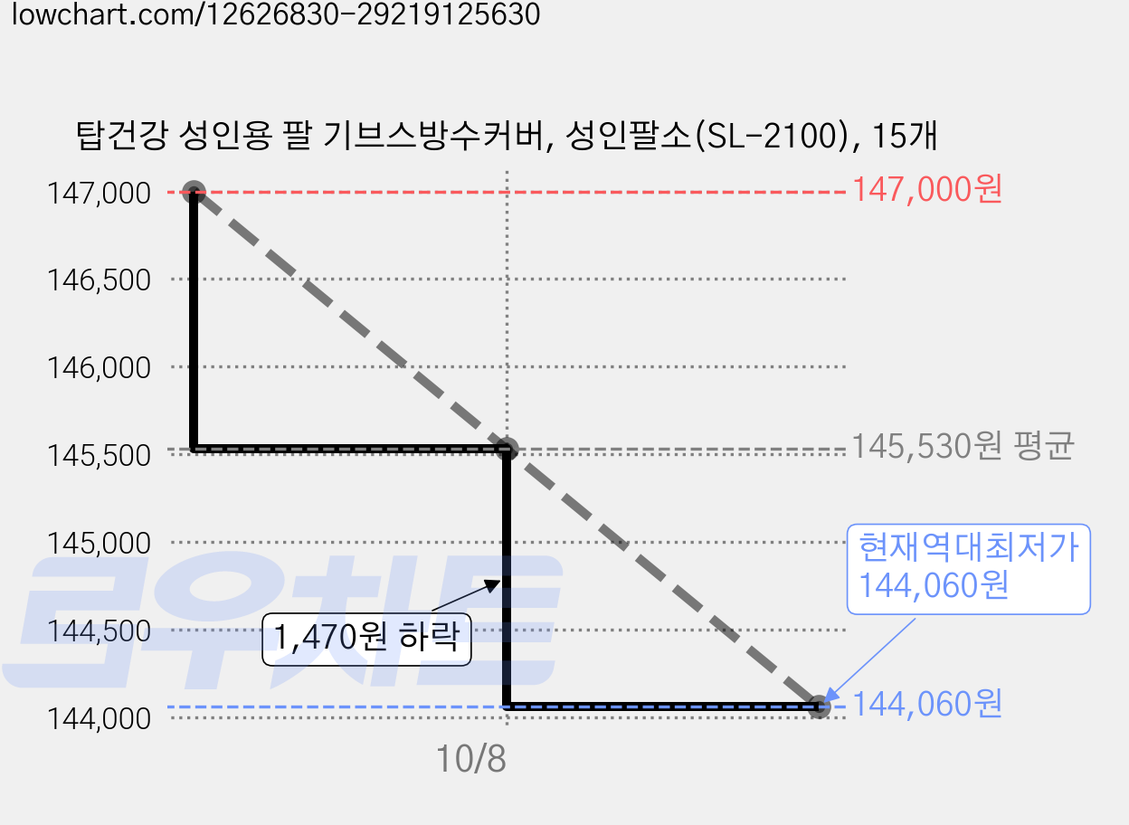 탑건강 성인용 팔 기브스방수커버, 성인팔소(SL-2100), 15개 가격 변동 차트, 현재가 144,060원, 역대최저가