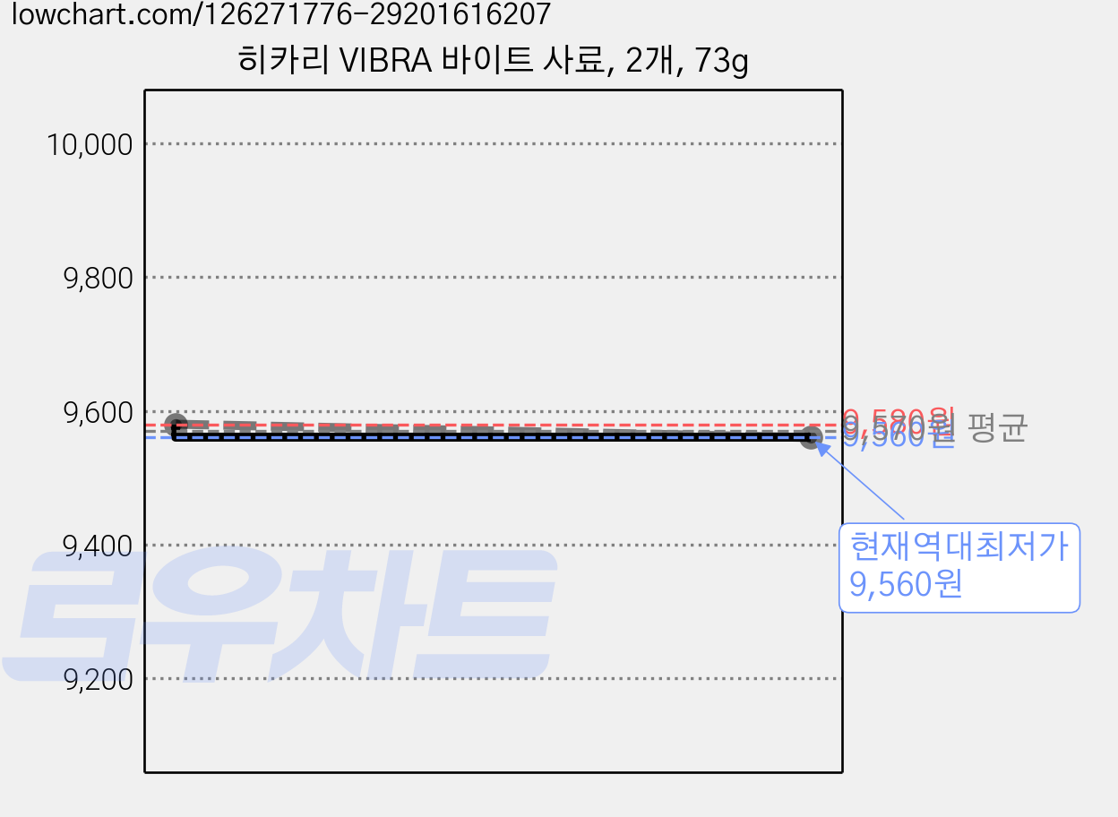 히카리 VIBRA 바이트 사료, 2개, 73g 가격 변동 차트, 현재가 9,560원, 역대최저가