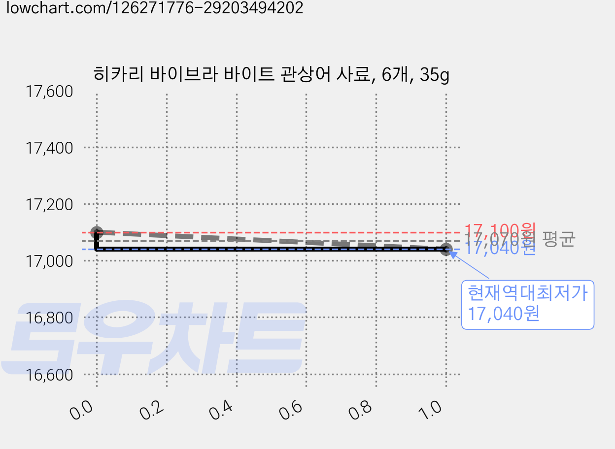 히카리 바이브라 바이트 관상어 사료, 6개, 35g 가격 변동 차트, 현재가 17,040원, 역대최저가