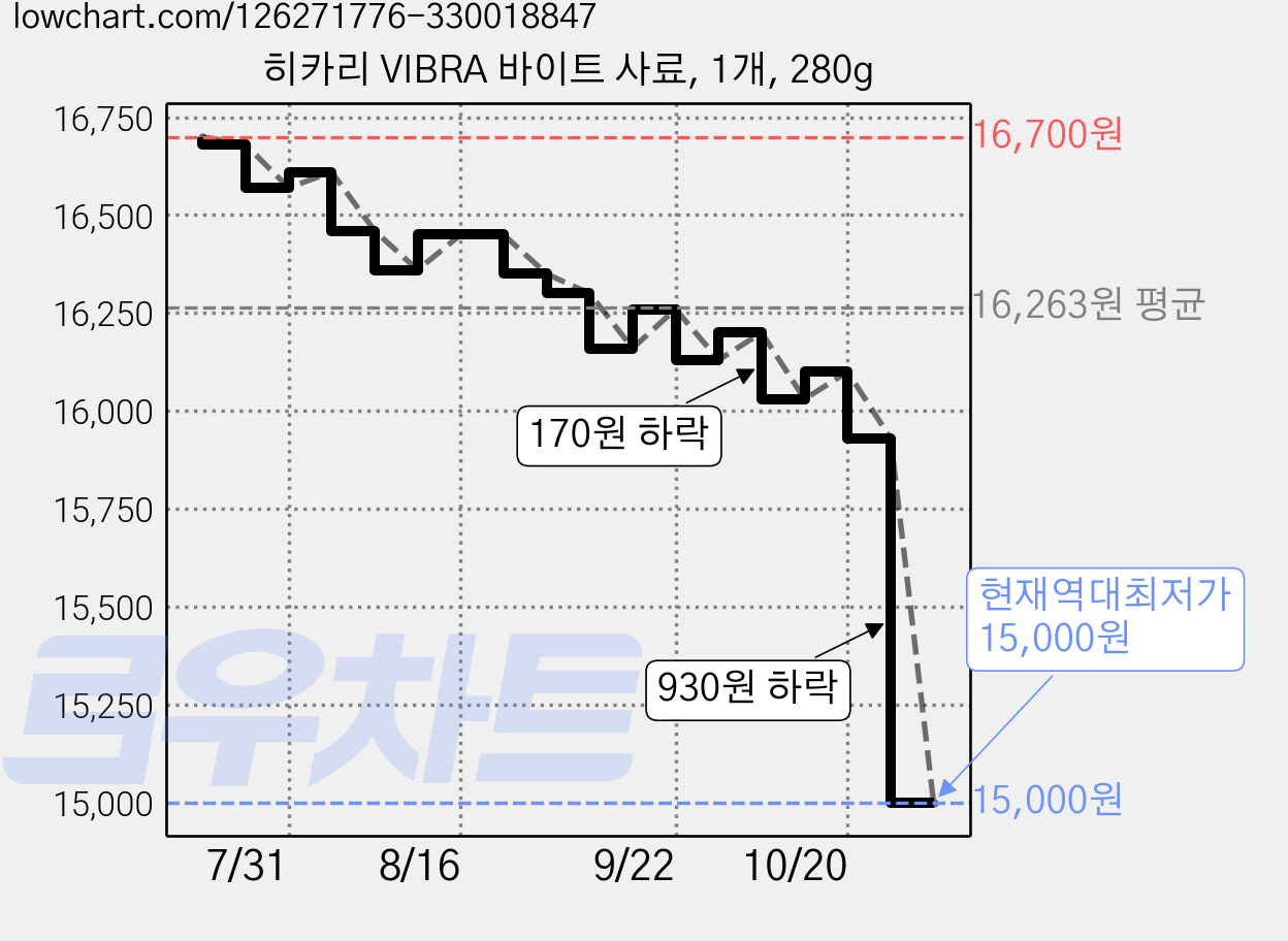 히카리 VIBRA 바이트 사료, 1개, 280g 가격 변동 차트, 현재가 15,000원, 역대최저가