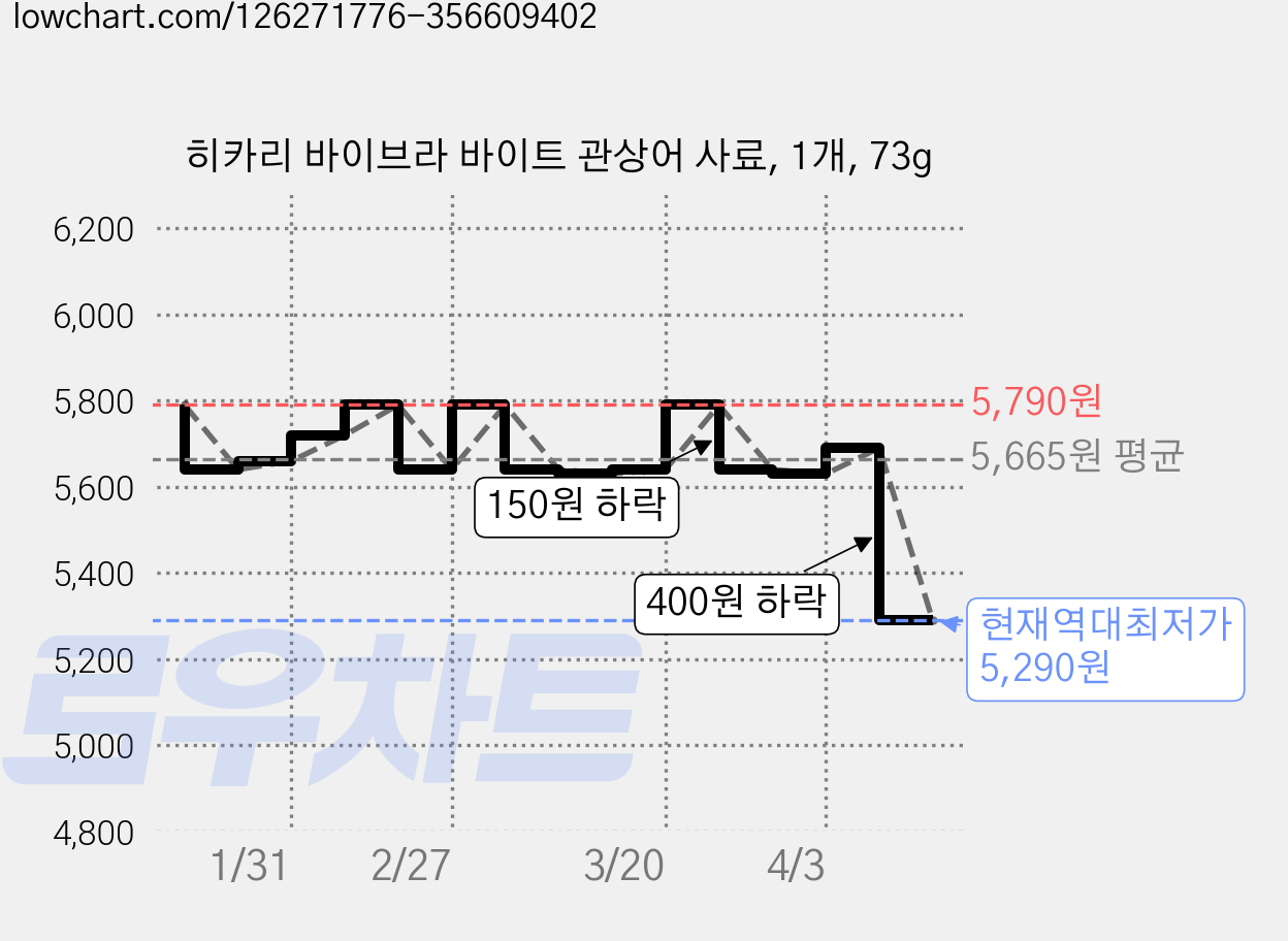 히카리 바이브라 바이트 관상어 사료, 1개, 73g 가격 변동 차트, 현재가 5,290원, 역대최저가