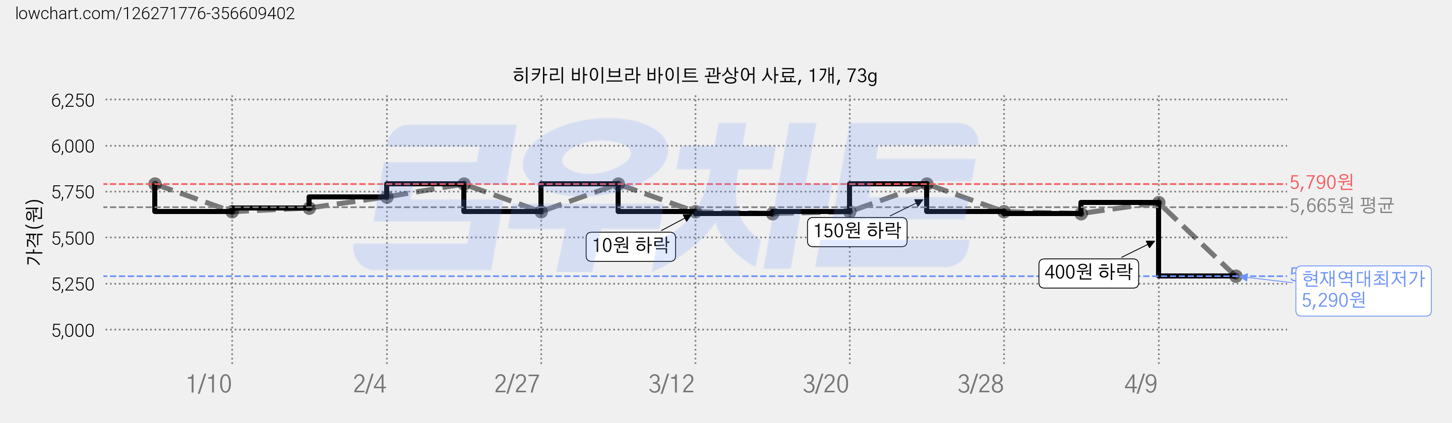 히카리 바이브라 바이트 관상어 사료, 1개, 73g 가격 변동 차트, 현재가 5,290원, 역대최저가