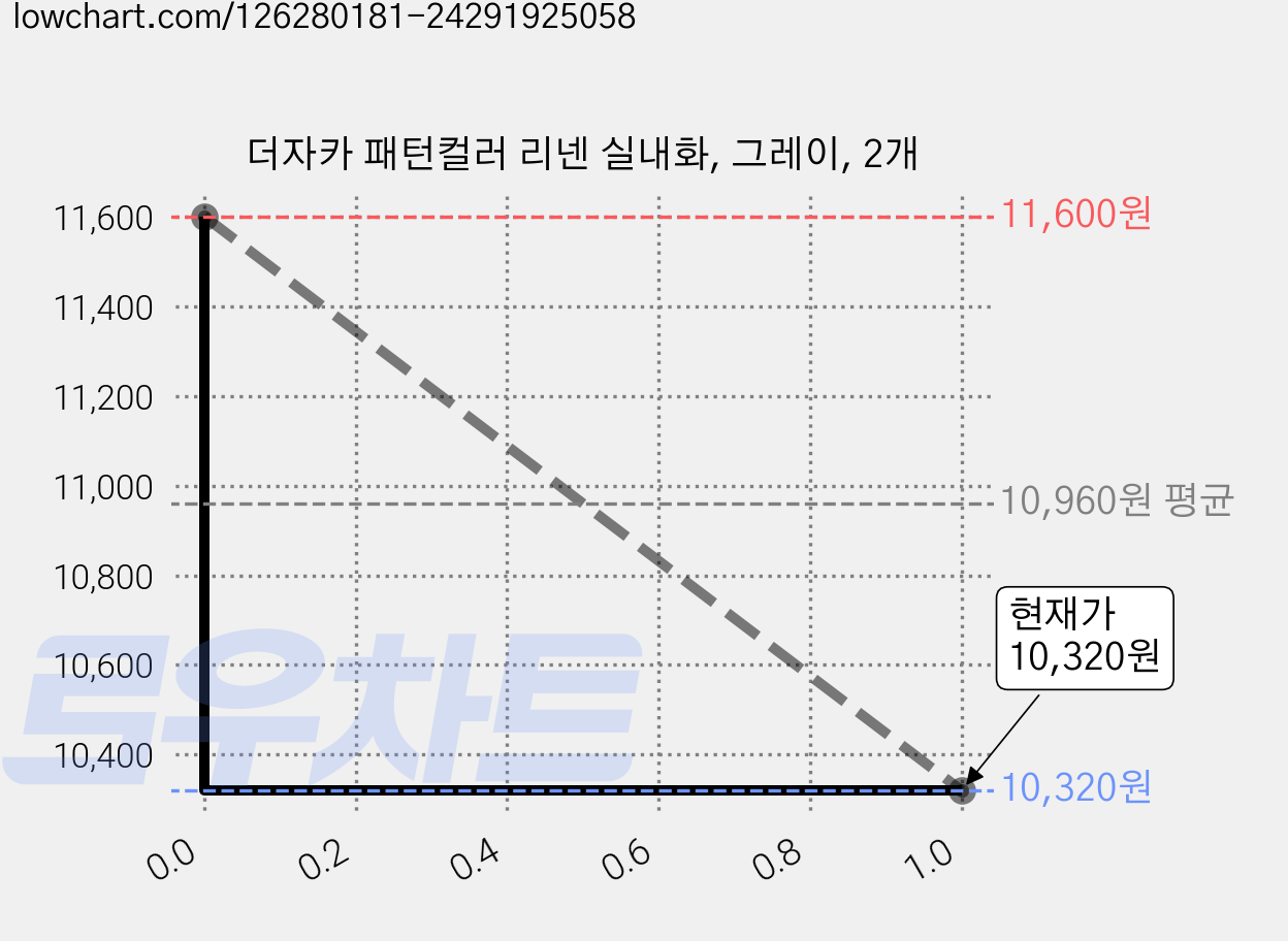더자카 패턴컬러 리넨 실내화, 그레이, 2개 가격 변동 차트, 현재가 10,320원, 관측 최저가 8,000원