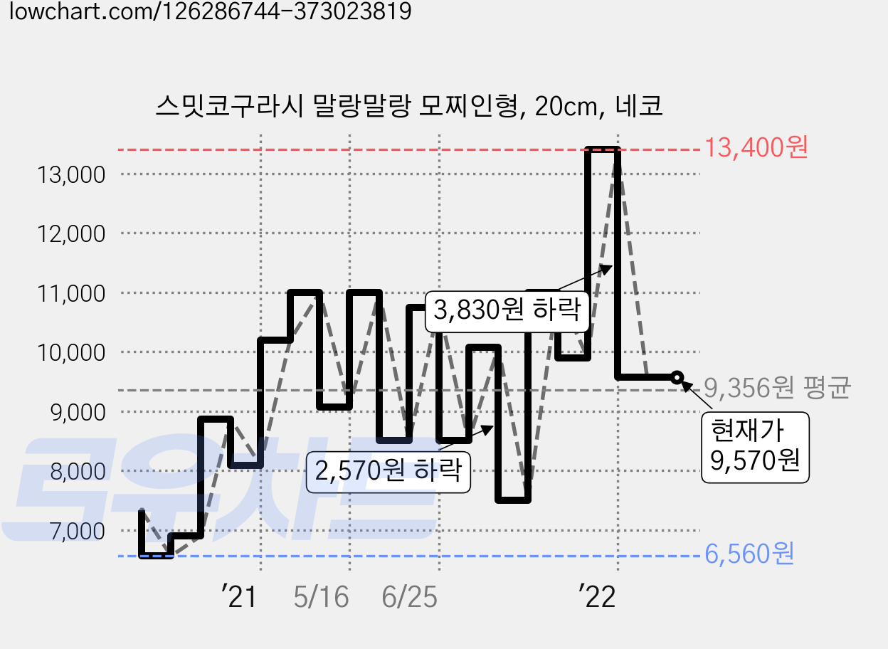 스밋코구라시 말랑말랑 모찌인형, 20cm, 네코 가격 변동 차트, 현재가 9,570원, 역대최저가