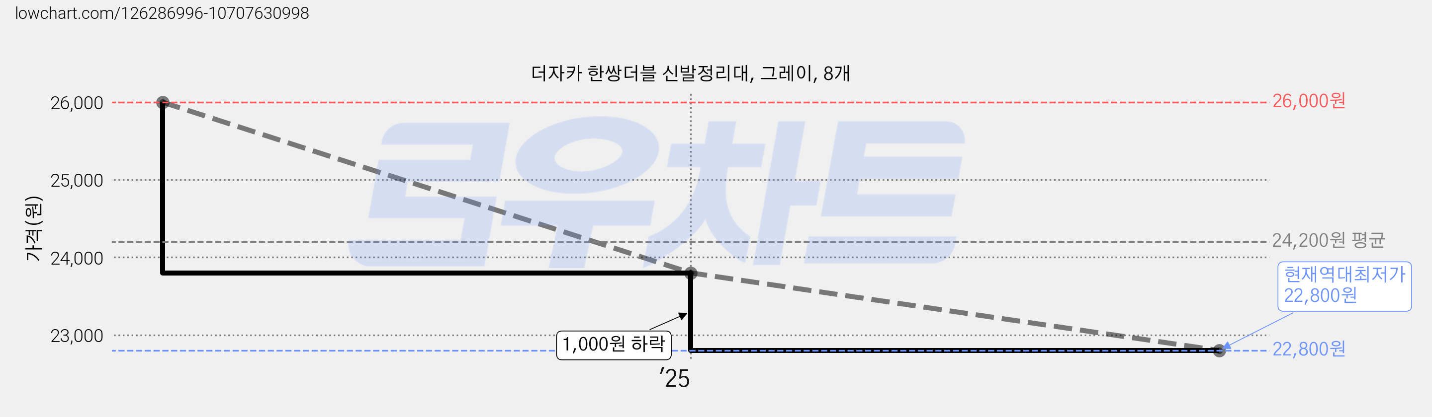 더자카 한쌍더블 신발정리대, 그레이, 8개 가격 변동 차트, 현재가 22,800원, 역대최저가