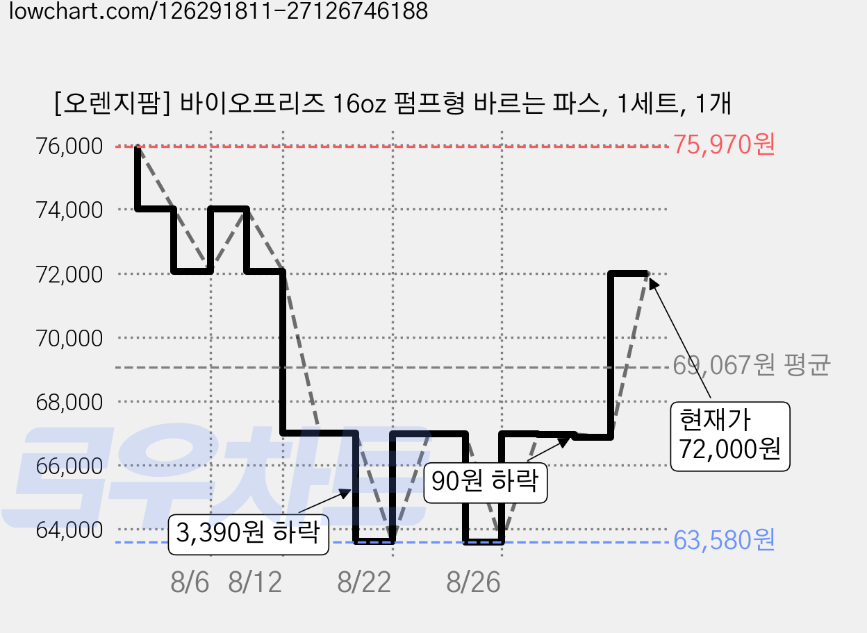 [오렌지팜] 바이오프리즈 16oz 펌프형 바르는 파스, 1세트, 1개 가격 변동 차트, 현재가 72,000원, 관측 최저가 61,400원