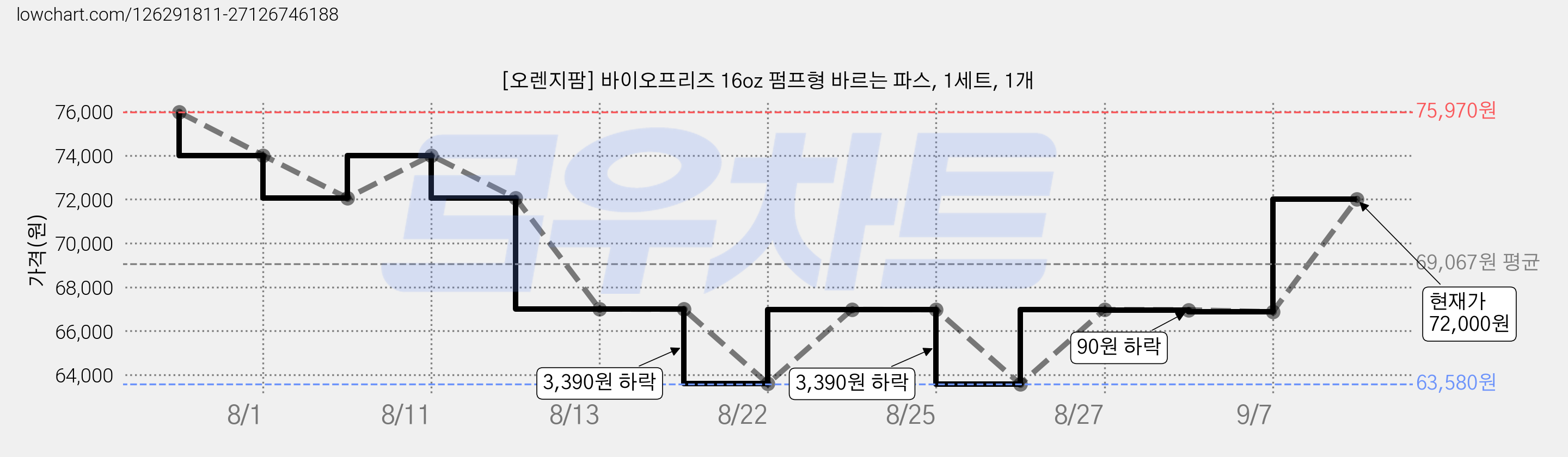 [오렌지팜] 바이오프리즈 16oz 펌프형 바르는 파스, 1세트, 1개 가격 변동 차트, 현재가 72,000원, 관측 최저가 61,400원