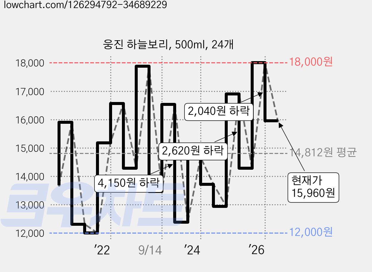 웅진 하늘보리, 500ml, 24개 가격 변동 차트, 현재가 15,960원, 관측 최저가 10,690원
