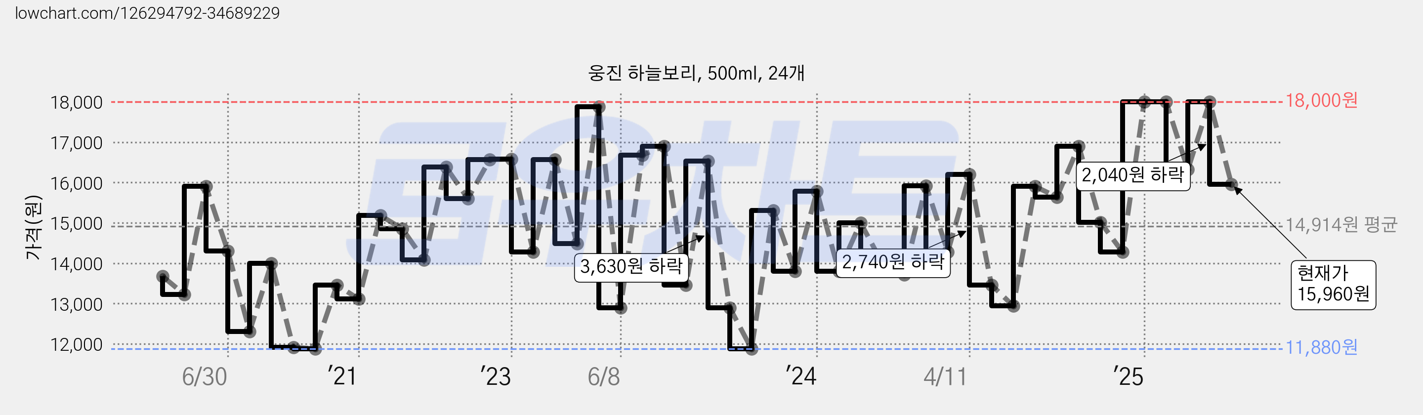 웅진 하늘보리, 500ml, 24개 가격 변동 차트, 현재가 15,960원, 관측 최저가 10,690원