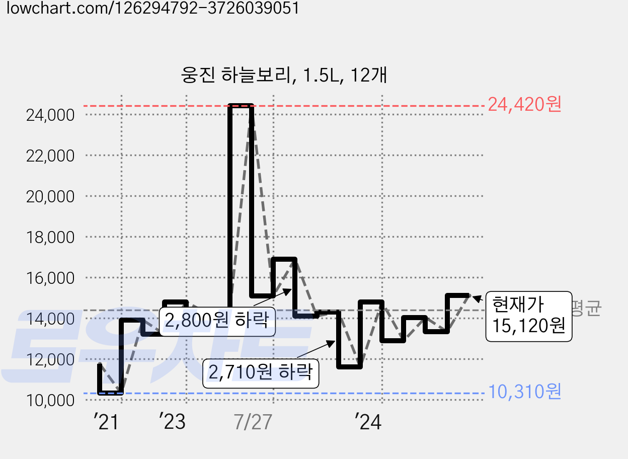 웅진 하늘보리, 1.5L, 12개 가격 변동 차트, 현재가 15,120원, 관측 최저가 10,310원