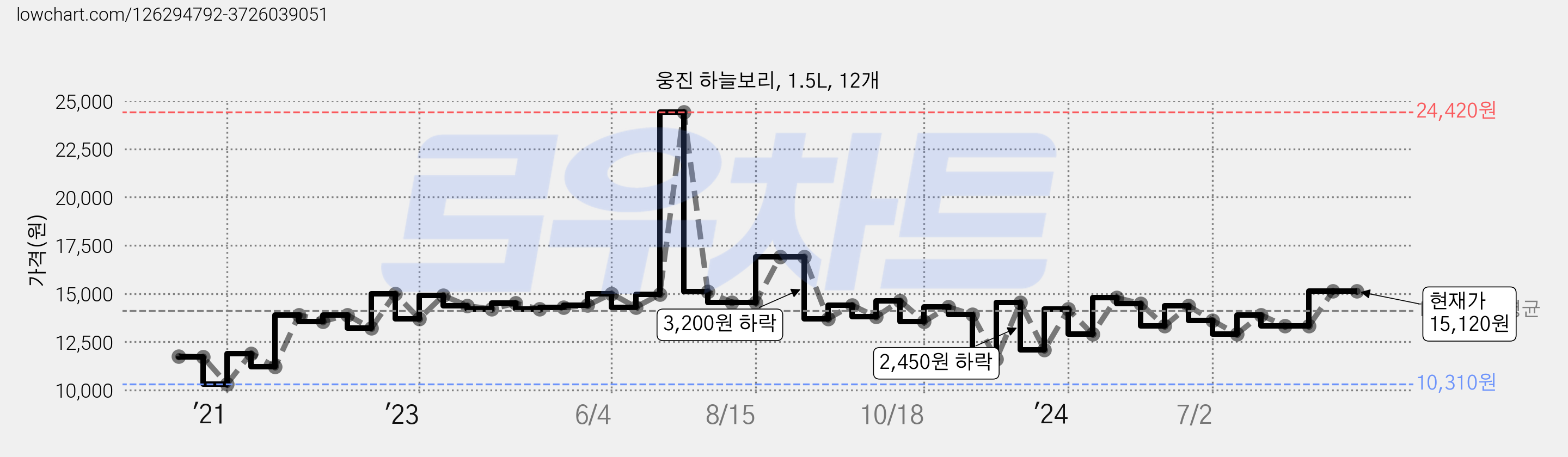 웅진 하늘보리, 1.5L, 12개 가격 변동 차트, 현재가 15,120원, 관측 최저가 10,310원