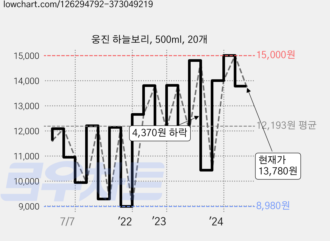 웅진 하늘보리, 500ml, 20개 가격 변동 차트, 현재가 13,780원, 관측 최저가 8,910원