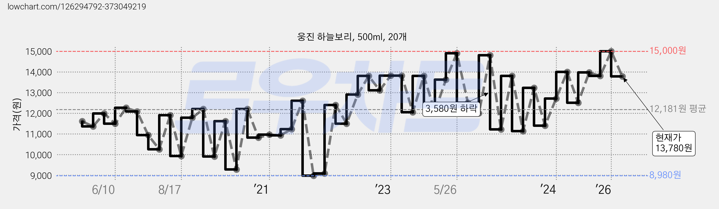 웅진 하늘보리, 500ml, 20개 가격 변동 차트, 현재가 13,780원, 관측 최저가 8,910원