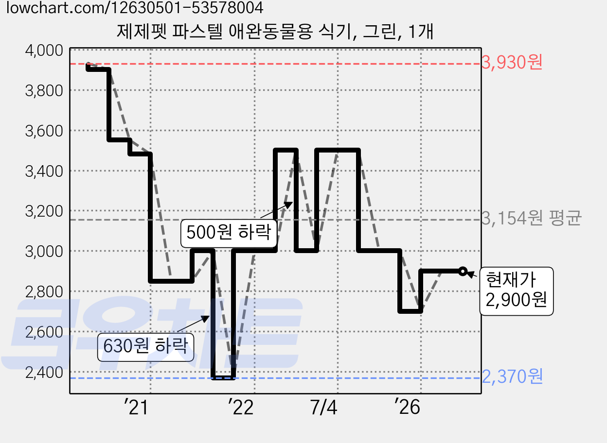 제제펫 파스텔 애완동물용 식기, 그린, 1개 가격 변동 차트, 현재가 2,900원, 관측 최저가 2,370원