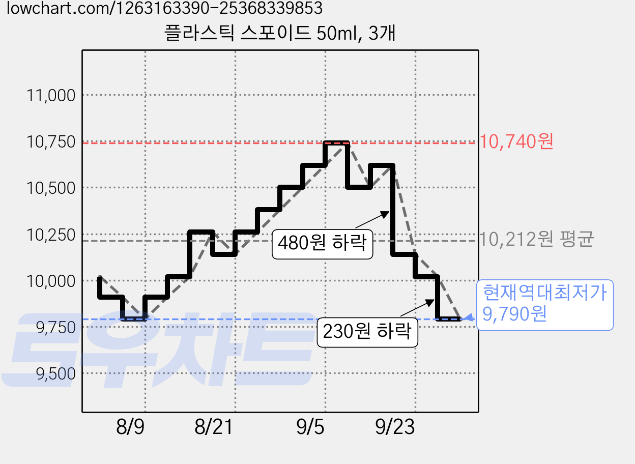 플라스틱 스포이드 50ml, 3개 가격 변동 차트, 현재가 9,790원, 역대최저가