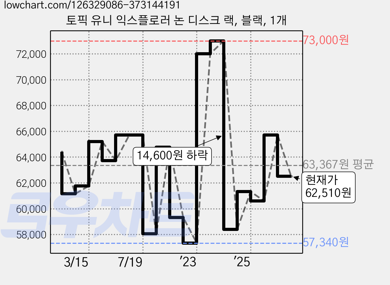 토픽 유니 익스플로러 논 디스크 랙, 블랙, 1개 가격 변동 차트, 현재가 62,510원, 관측 최저가 57,340원