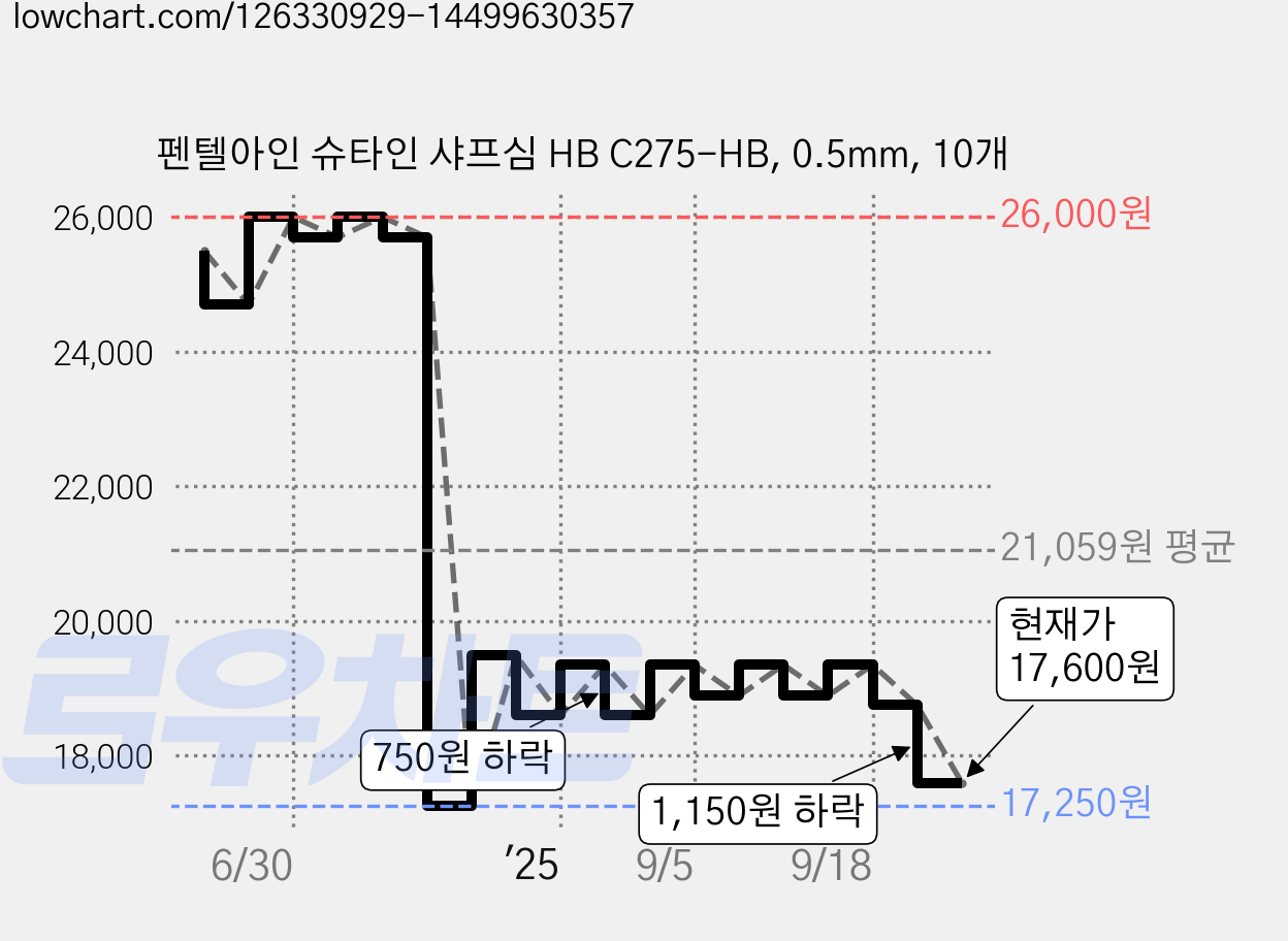 펜텔아인 슈타인 샤프심 HB C275-HB, 0.5mm, 10개 가격 변동 차트, 현재가 17,600원, 관측 최저가 17,250원