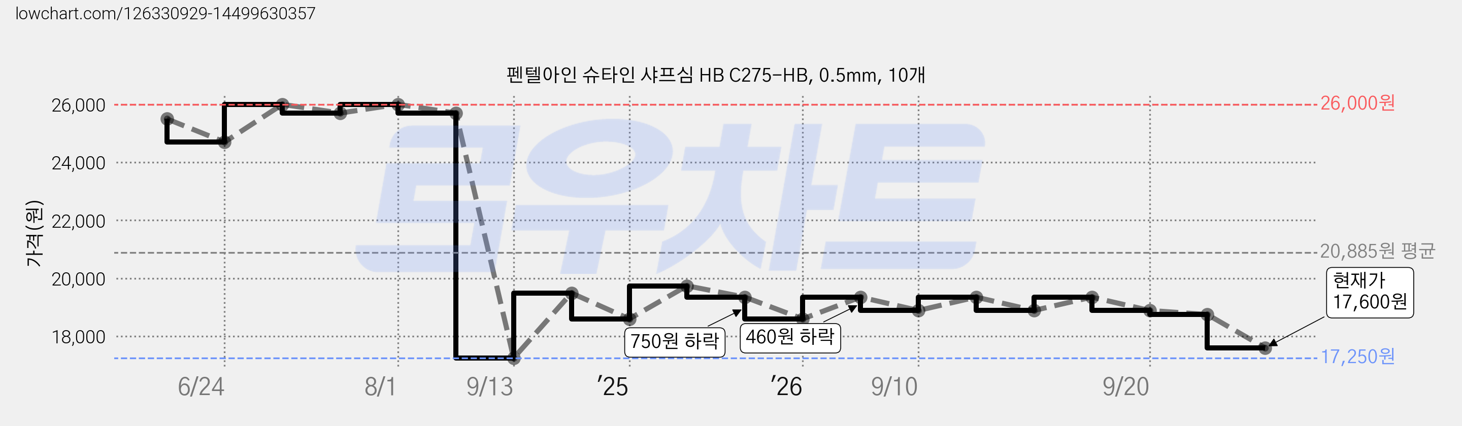 펜텔아인 슈타인 샤프심 HB C275-HB, 0.5mm, 10개 가격 변동 차트, 현재가 17,600원, 관측 최저가 17,250원