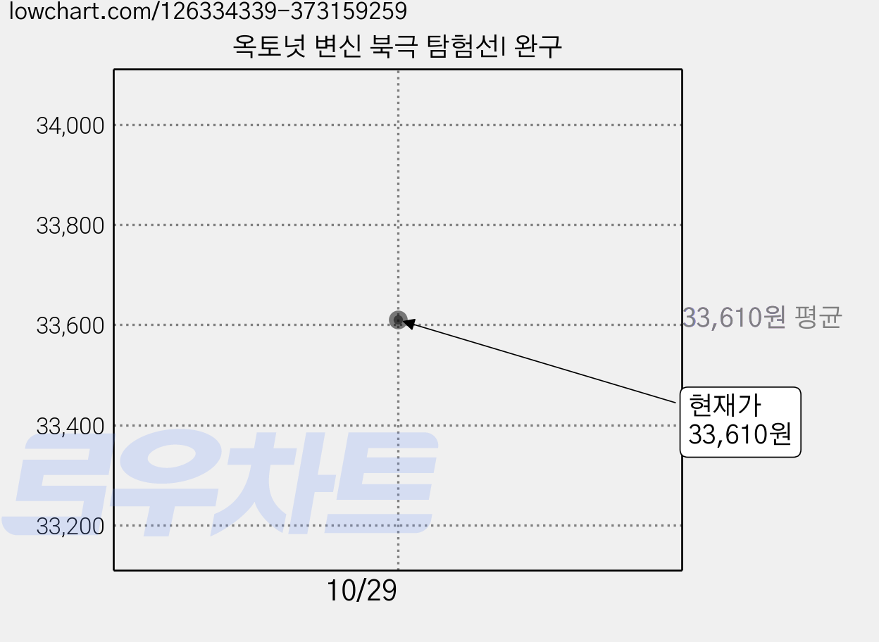 옥토넛 변신 북극 탐험선I 완구 가격 변동 차트, 현재가 33,610원