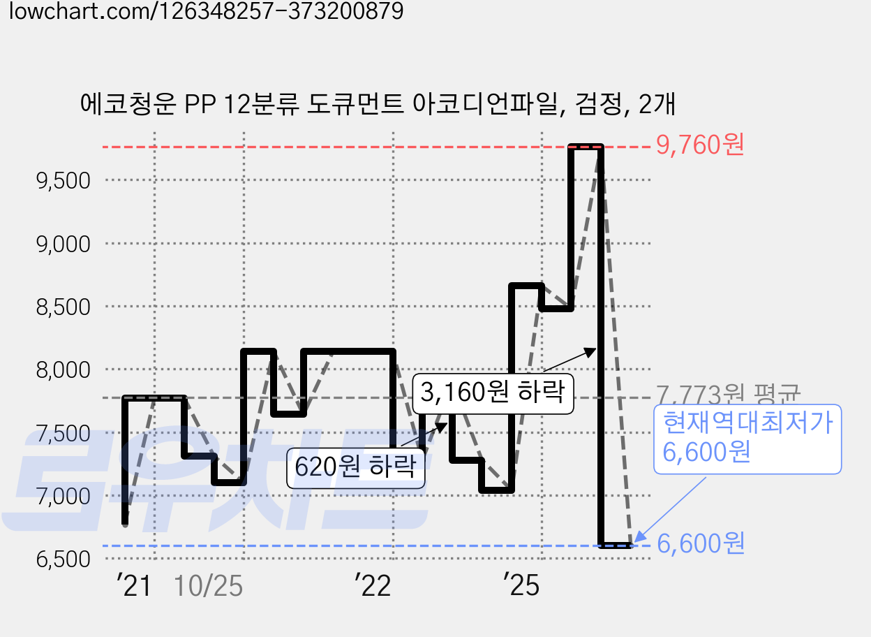 에코청운 PP 12분류 도큐먼트 아코디언파일, 검정, 2개 가격 변동 차트, 현재가 6,600원, 역대최저가