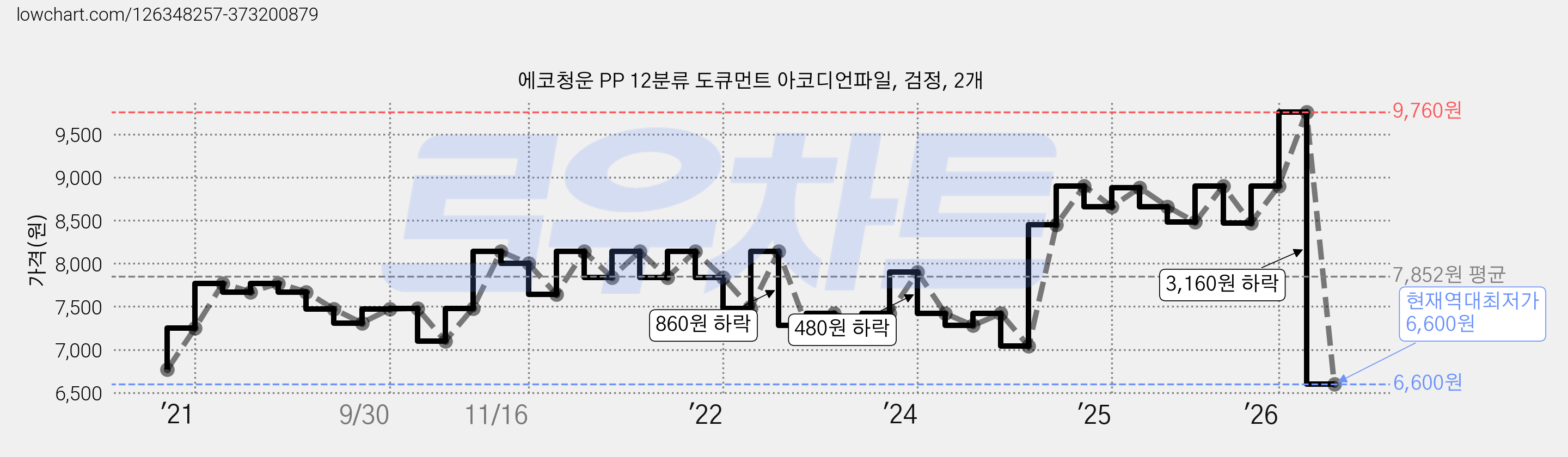 에코청운 PP 12분류 도큐먼트 아코디언파일, 검정, 2개 가격 변동 차트, 현재가 6,600원, 역대최저가