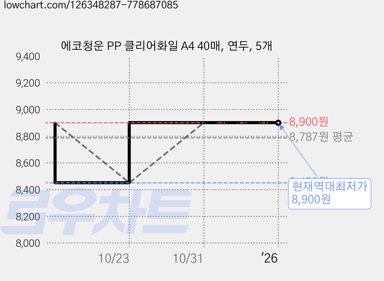 에코청운 PP 클리어화일 A4 40매, 연두, 5개 가격 변동 차트, 현재가 8,900원, 역대최저가