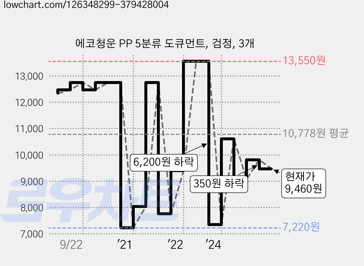 에코청운 PP 5분류 도큐먼트, 검정, 3개 가격 변동 차트, 현재가 9,460원, 관측 최저가 7,220원